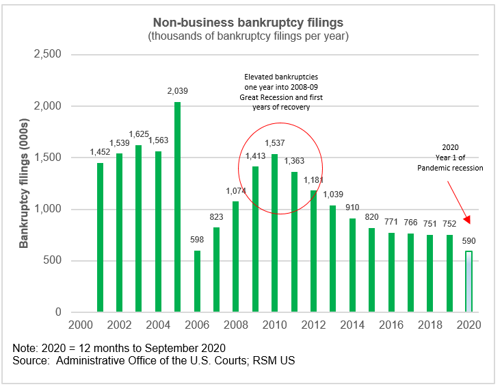 Anticipating a flood of personal and commercial bankruptcies in 2021